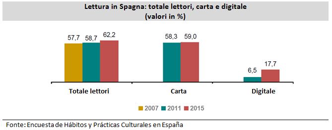grafico lettori in Spagna
